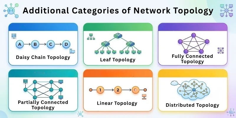 Additional Categories of Network Topology