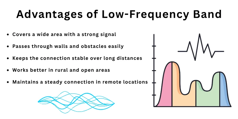 Advantages of Low-Frequency Band