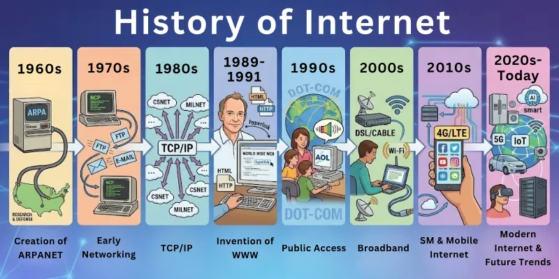 Evolution of Internet