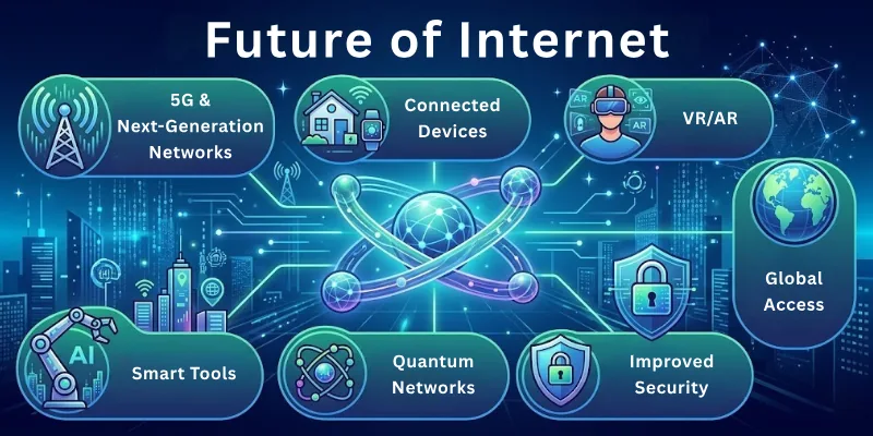 Future of The Internet