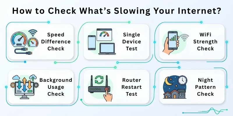 How to Check What’s Slowing Your Internet?