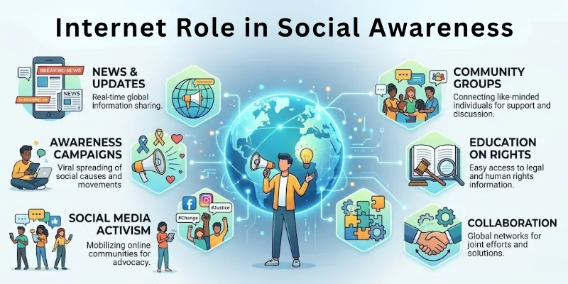 Internet Role in Social Awareness
