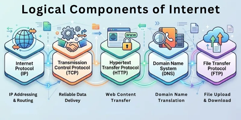 Logical Components of Internet