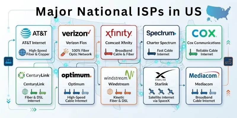Major National ISPs in US