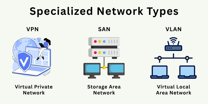 Specialized Network Types