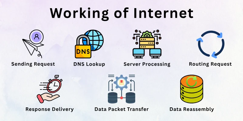 Working of Internet
