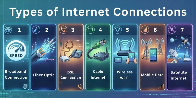 Types of Internet Connections