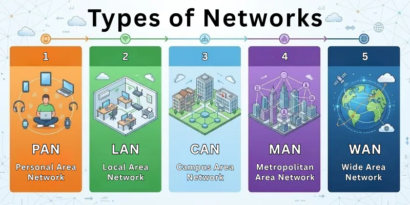 Types of Networks