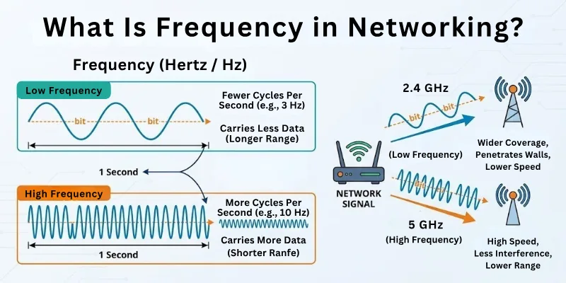 What is Frequency in Networking?
